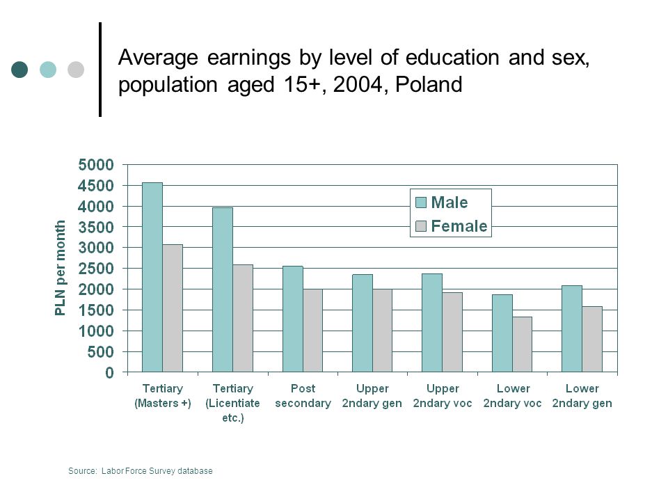 Average earnings by level of education and sex, population aged 15+, 2004, Poland Source: Labor Force Survey database