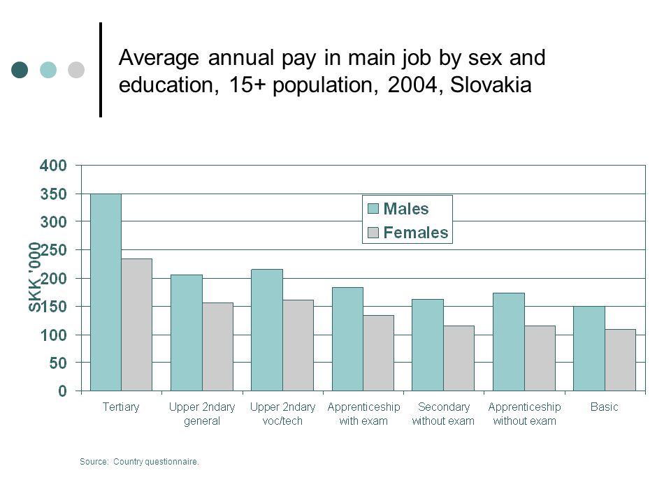 Average annual pay in main job by sex and education, 15+ population, 2004, Slovakia Source: Country questionnaire.