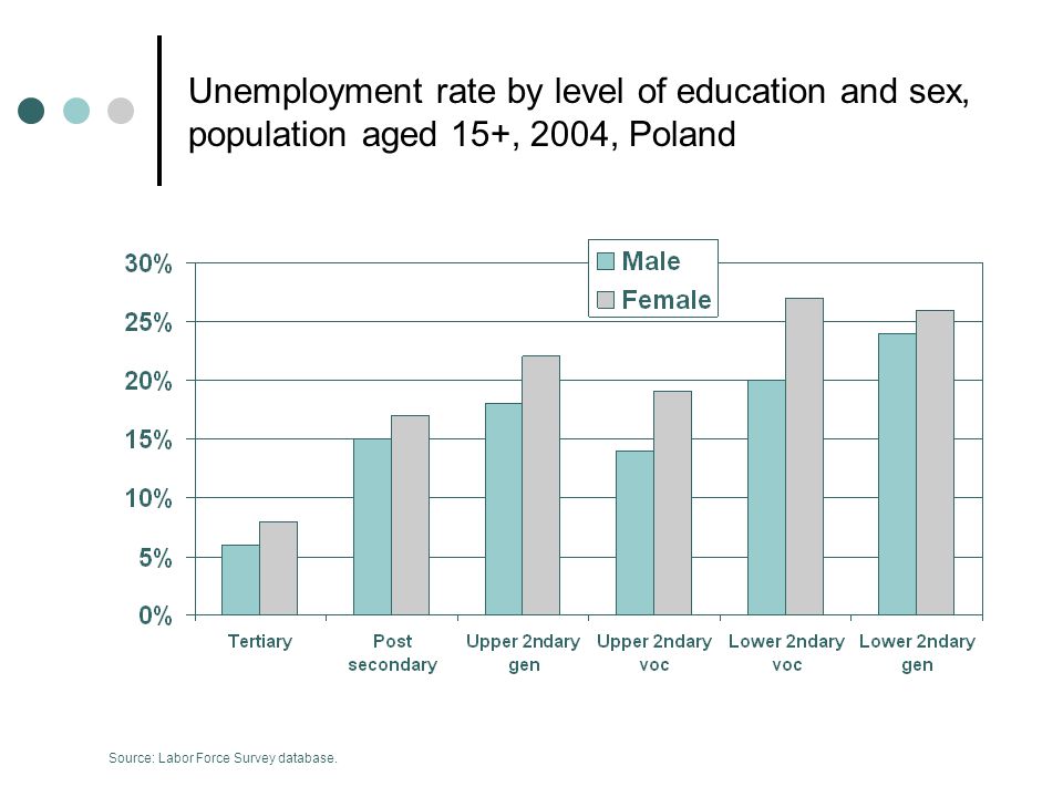 Unemployment rate by level of education and sex, population aged 15+, 2004, Poland Source: Labor Force Survey database.