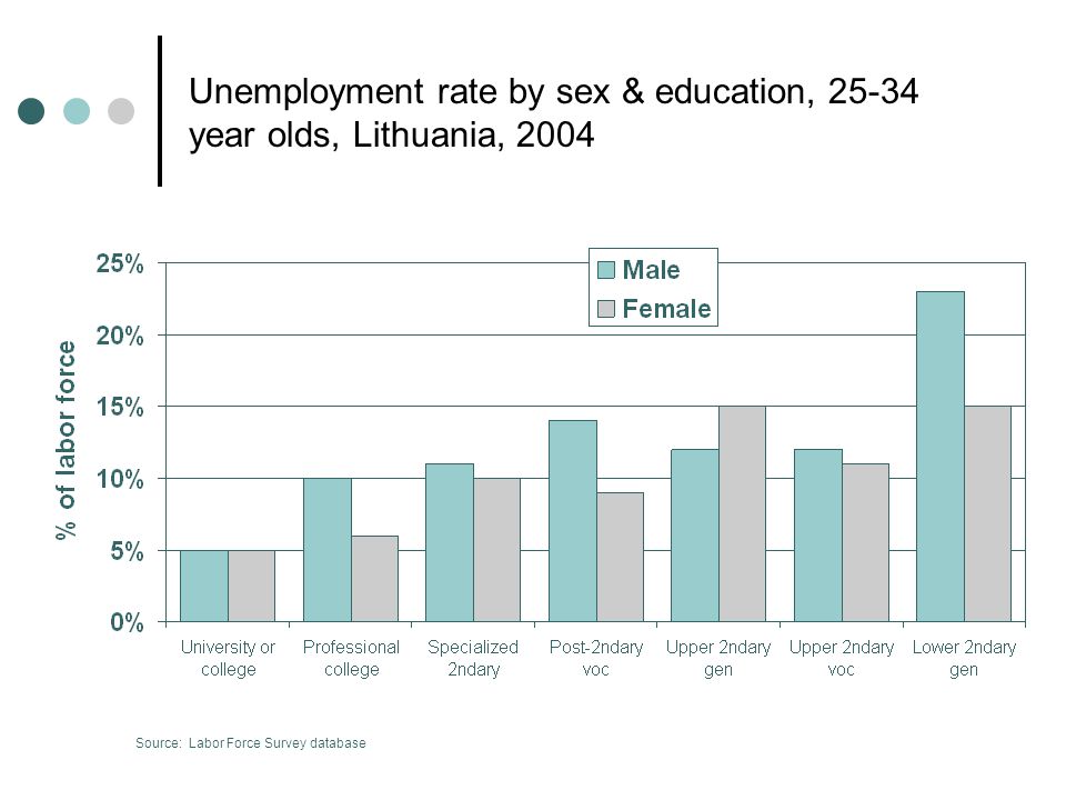 Unemployment rate by sex & education, year olds, Lithuania, 2004 Source: Labor Force Survey database