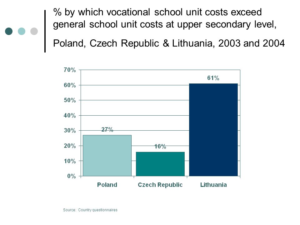 % by which vocational school unit costs exceed general school unit costs at upper secondary level, Poland, Czech Republic & Lithuania, 2003 and 2004 Source: Country questionnaires