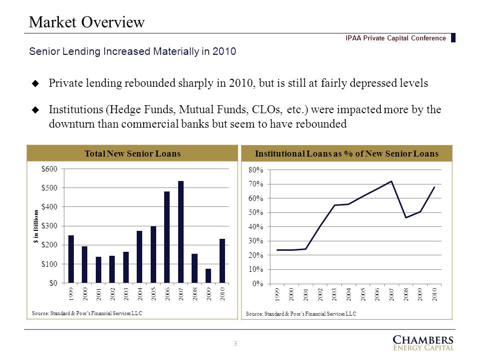 Market Overview 3 Senior Lending Increased Materially in 2010 IPAA Private Capital Conference  Private lending rebounded sharply in 2010, but is still at fairly depressed levels  Institutions (Hedge Funds, Mutual Funds, CLOs, etc.) were impacted more by the downturn than commercial banks but seem to have rebounded Total New Senior Loans Source: Standard & Poor’s Financial Services LLC Institutional Loans as % of New Senior Loans Source: Standard & Poor’s Financial Services LLC