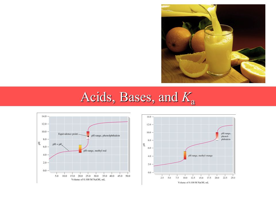 Acids, Bases, and K a
