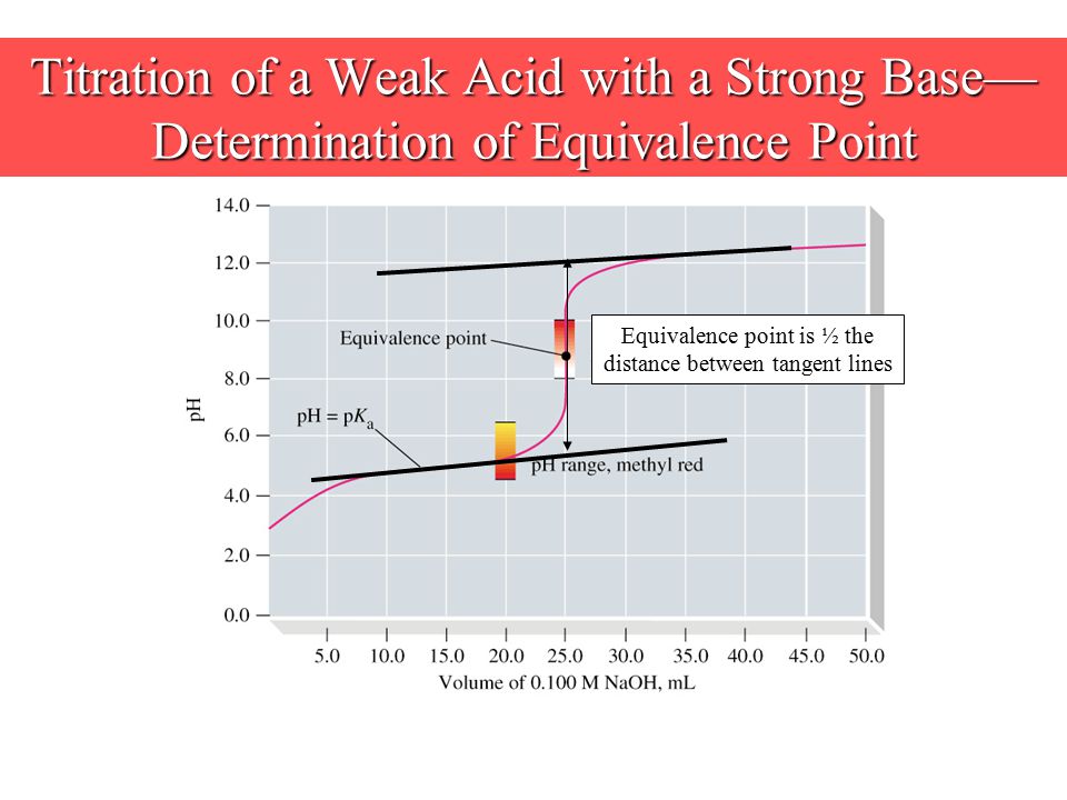 Titration of a Weak Acid with a Strong Base— Determination of Equivalence Point Equivalence point is ½ the distance between tangent lines