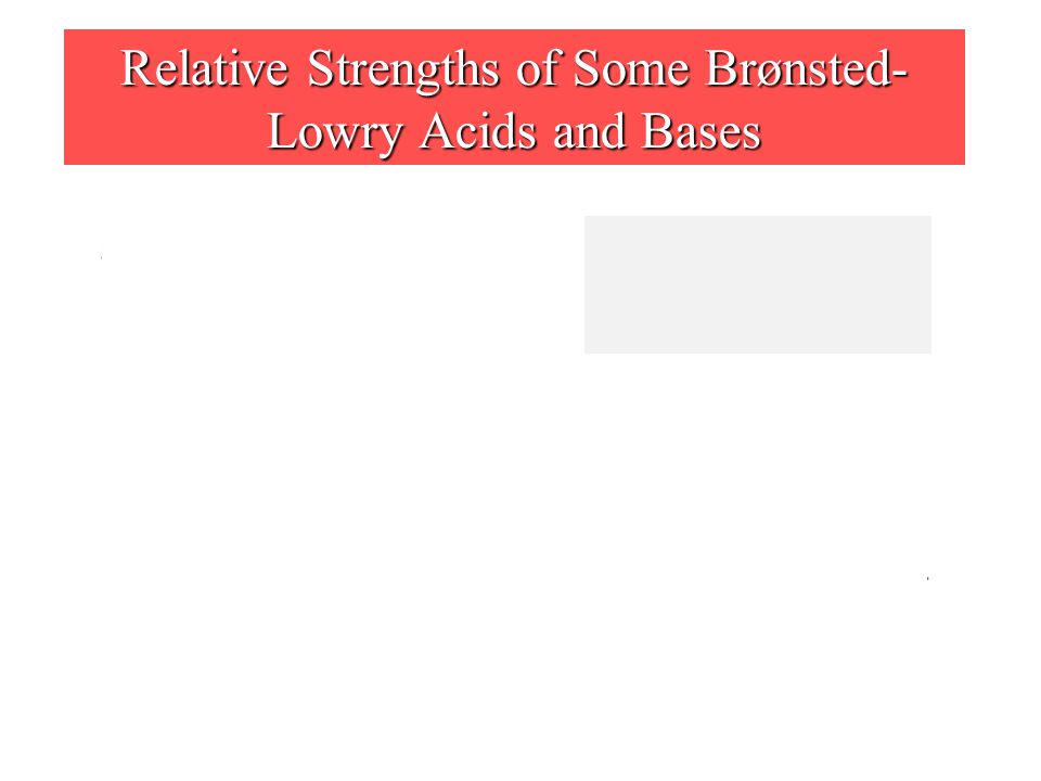 Relative Strengths of Some Brønsted- Lowry Acids and Bases