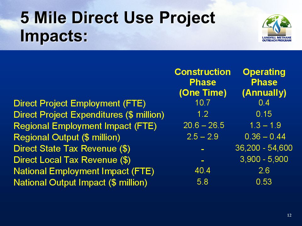 12 5 Mile Direct Use Project Impacts: