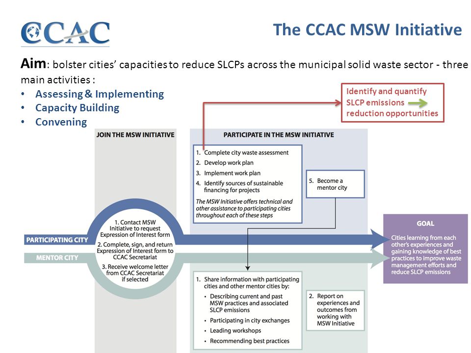 Aim : bolster cities’ capacities to reduce SLCPs across the municipal solid waste sector - three main activities : Assessing & Implementing Capacity Building Convening The CCAC MSW Initiative Identify and quantify SLCP emissions reduction opportunities