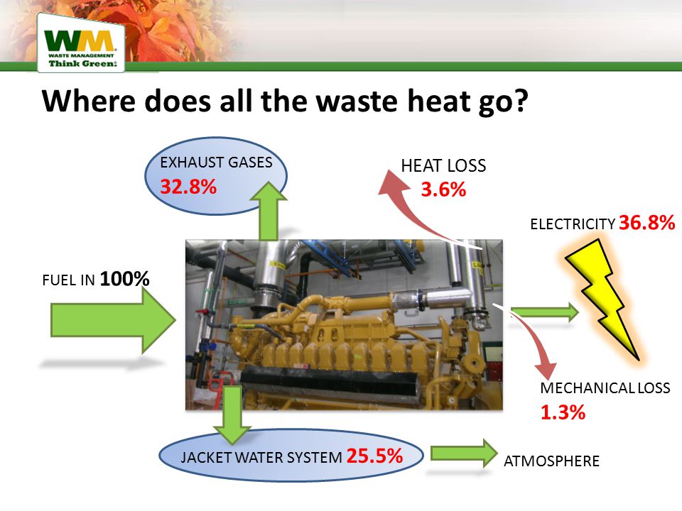 Where does all the waste heat go.