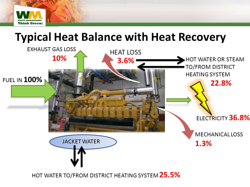 EXHAUST GAS LOSS 10% Typical Heat Balance with Heat Recovery FUEL IN 100% MECHANICAL LOSS 1.3% ELECTRICITY 36.8% JACKET WATER HOT WATER OR STEAM TO/FROM DISTRICT HEATING SYSTEM 22.8% HEAT LOSS 3.6% HOT WATER TO/FROM DISTRICT HEATING SYSTEM 25.5%