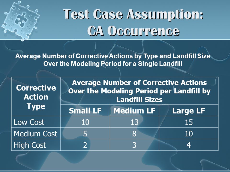 Test Case Assumption: CA Occurrence Corrective Action Type Average Number of Corrective Actions Over the Modeling Period per Landfill by Landfill Sizes Small LFMedium LFLarge LF Low Cost Medium Cost5810 High Cost234 Average Number of Corrective Actions by Type and Landfill Size Over the Modeling Period for a Single Landfill