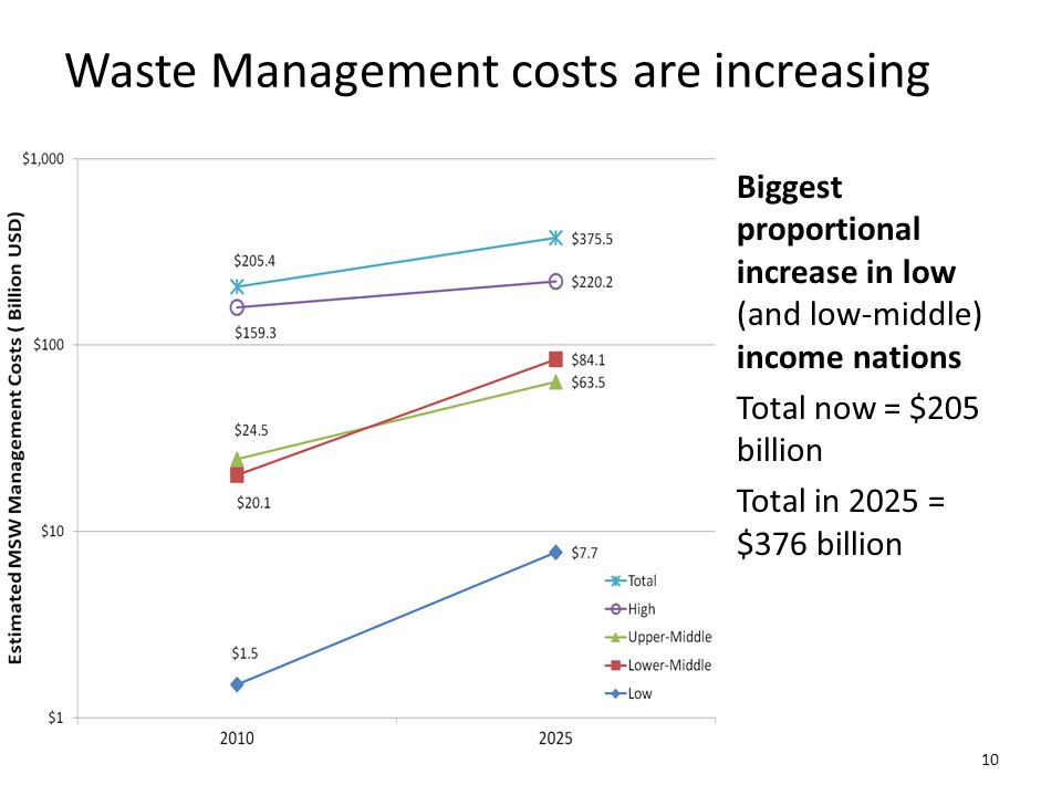 Waste Management costs are increasing 10 Biggest proportional increase in low (and low-middle) income nations Total now = $205 billion Total in 2025 = $376 billion