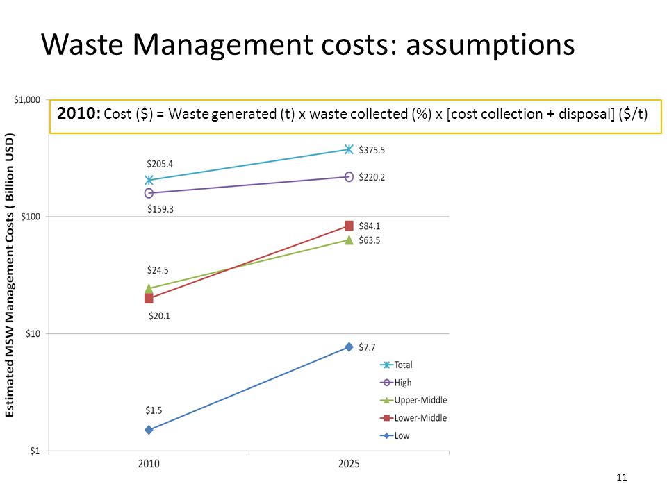 : Cost ($) = Waste generated (t) x waste collected (%) x [cost collection + disposal] ($/t) Waste Management costs: assumptions