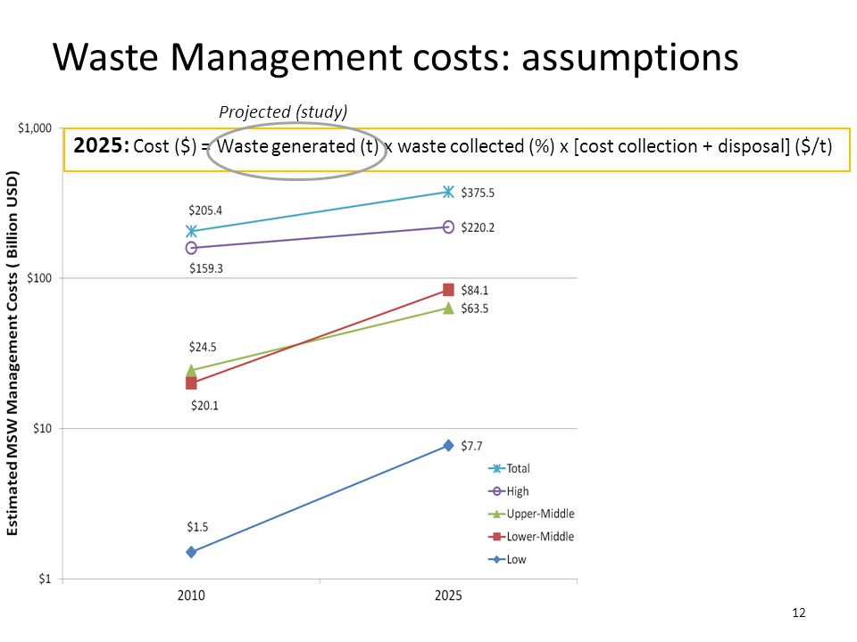 : Cost ($) = Waste generated (t) x waste collected (%) x [cost collection + disposal] ($/t) Projected (study) Waste Management costs: assumptions