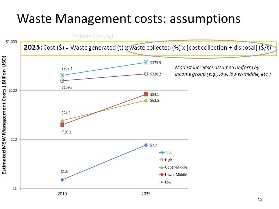 : Cost ($) = Waste generated (t) x waste collected (%) x [cost collection + disposal] ($/t) Projected (study) Modest increases assumed uniform by income group (e.g., low, lower-middle, etc.) Waste Management costs: assumptions