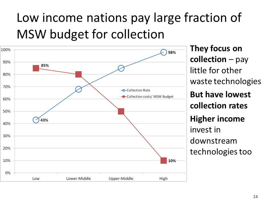 Low income nations pay large fraction of MSW budget for collection 14 They focus on collection – pay little for other waste technologies But have lowest collection rates Higher income invest in downstream technologies too