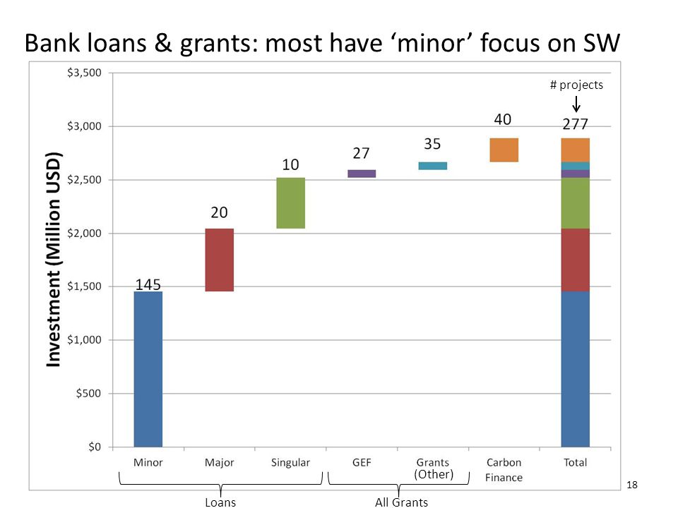 Bank loans & grants: most have ‘minor’ focus on SW 18 (Other) Loans All Grants # projects