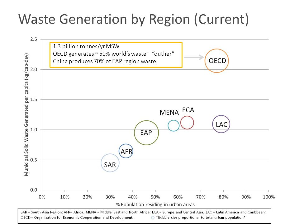 Waste Generation by Region (Current) 1.3 billion tonnes/yr MSW OECD generates ~ 50% world’s waste – outlier China produces 70% of EAP region waste