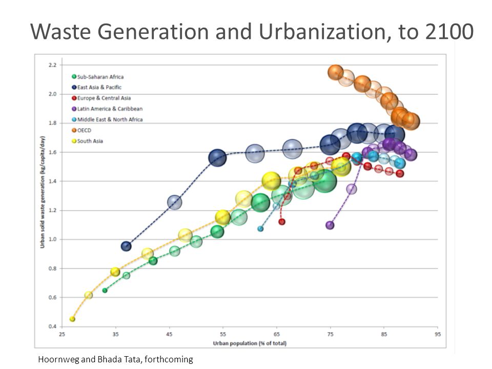 Waste Generation and Urbanization, to 2100 Hoornweg and Bhada Tata, forthcoming