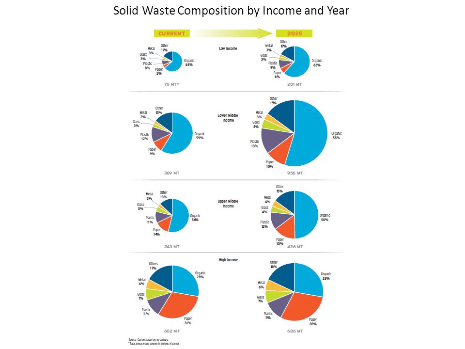 Solid Waste Composition by Income and Year