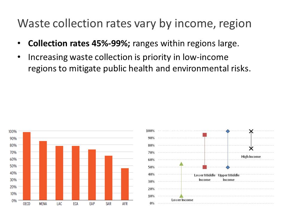Waste collection rates vary by income, region Collection rates 45%-99%; ranges within regions large.
