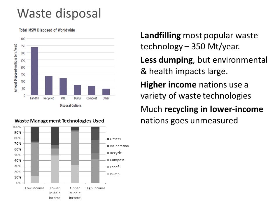 Waste disposal Landfilling most popular waste technology – 350 Mt/year.