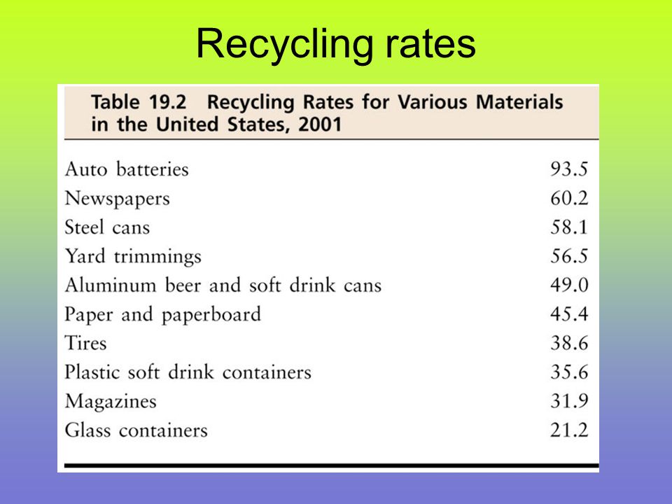 Recycling rates
