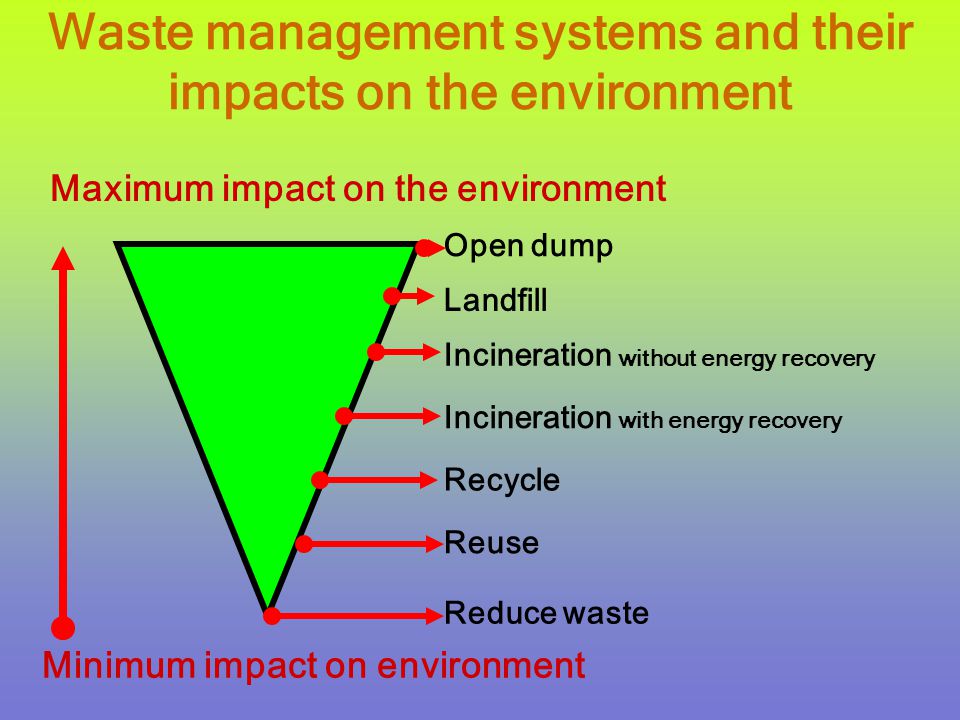 Waste management systems and their impacts on the environment Reuse Reduce waste Recycle Incineration with energy recovery Open dump Landfill Incineration without energy recovery Maximum impact on the environment Minimum impact on environment