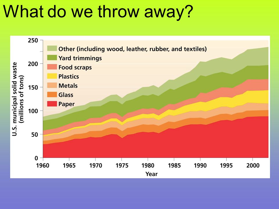 What do we throw away