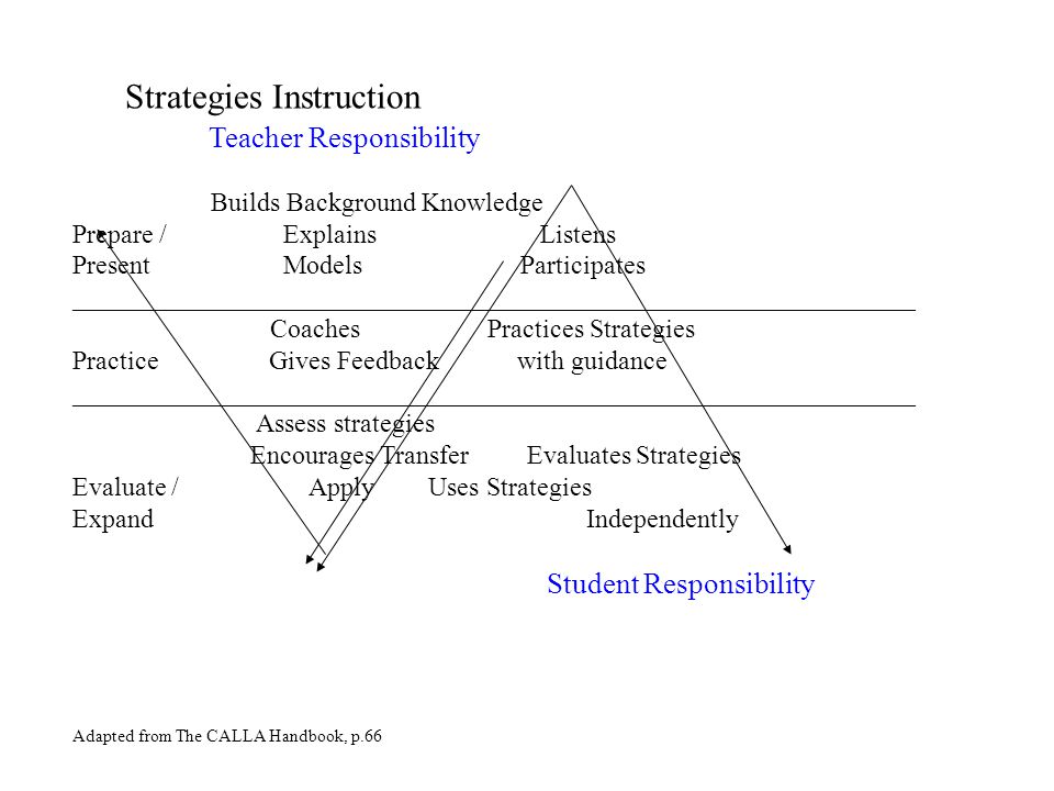 Strategies Instruction Teacher Responsibility Builds Background Knowledge Prepare /Explains Listens PresentModels Participates ________________________________________________________________ Coaches Practices Strategies Practice Gives Feedback with guidance ________________________________________________________________ Assess strategies Encourages Transfer Evaluates Strategies Evaluate / Apply Uses Strategies Expand Independently Student Responsibility Adapted from The CALLA Handbook, p.66