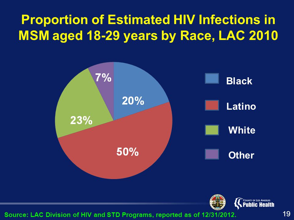 Proportion of Estimated HIV Infections in MSM aged years by Race, LAC 2010 Black Latino White Other Source: LAC Division of HIV and STD Programs, reported as of 12/31/2012.