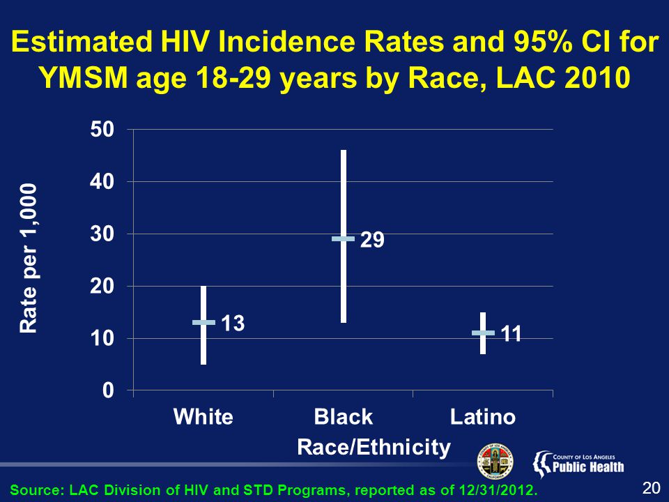 Estimated HIV Incidence Rates and 95% CI for YMSM age years by Race, LAC 2010 Rate per 1,000 Race/Ethnicity Source: LAC Division of HIV and STD Programs, reported as of 12/31/2012.