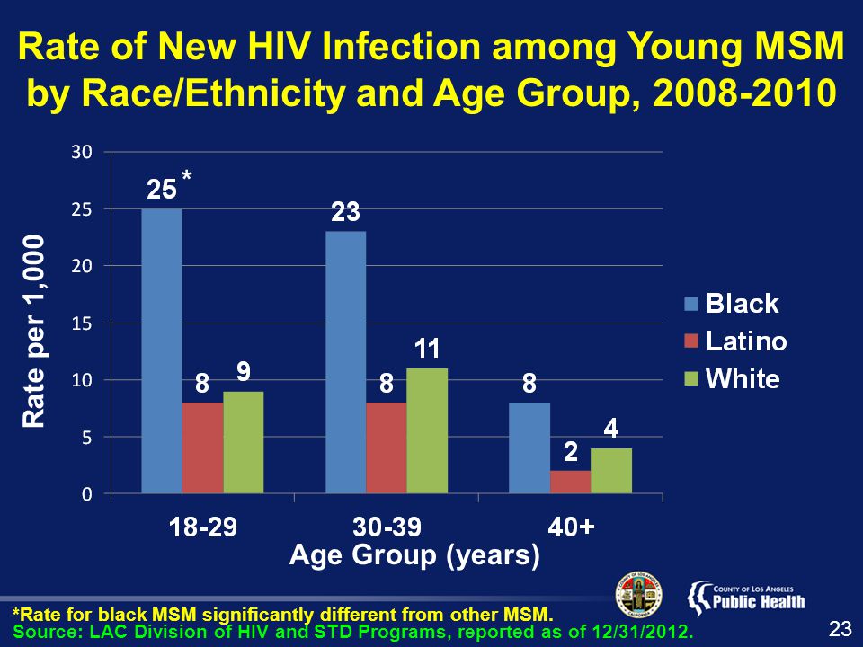 Rate of New HIV Infection among Young MSM by Race/Ethnicity and Age Group, Rate per 1,000 Source: LAC Division of HIV and STD Programs, reported as of 12/31/2012.