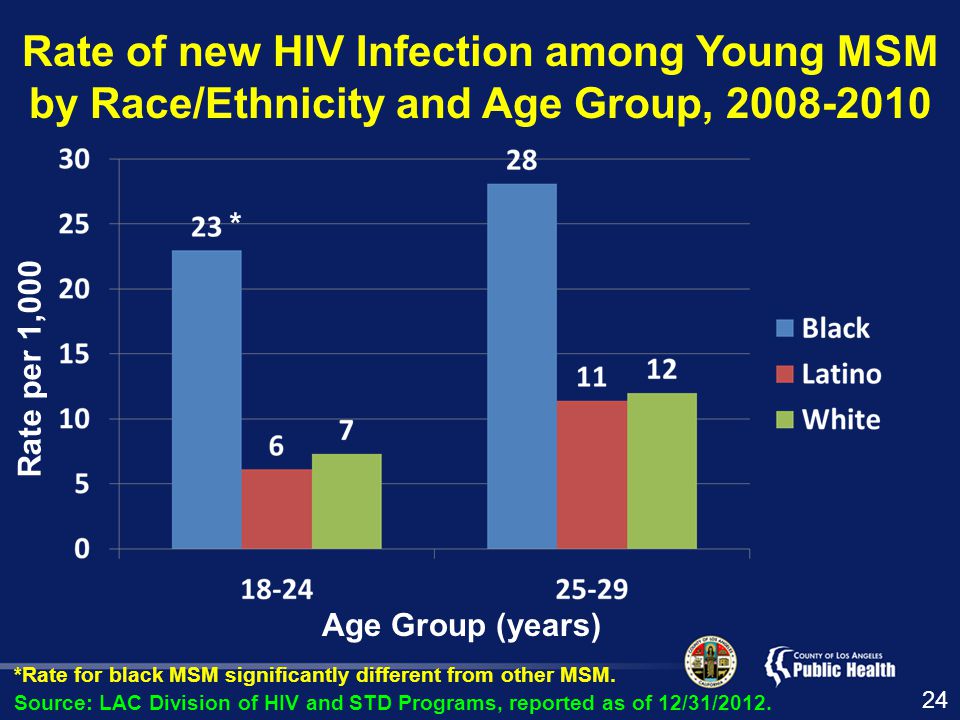 Rate of new HIV Infection among Young MSM by Race/Ethnicity and Age Group, Rate per 1,000 Source: LAC Division of HIV and STD Programs, reported as of 12/31/2012.