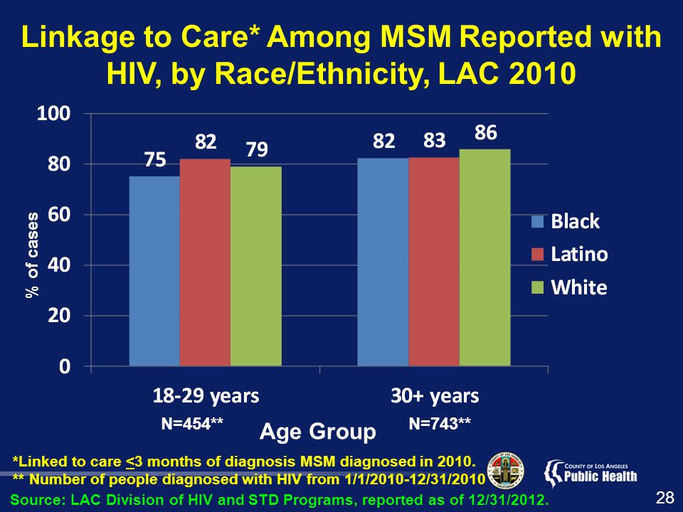 Linkage to Care* Among MSM Reported with HIV, by Race/Ethnicity, LAC 2010 *Linked to care <3 months of diagnosis MSM diagnosed in 2010.