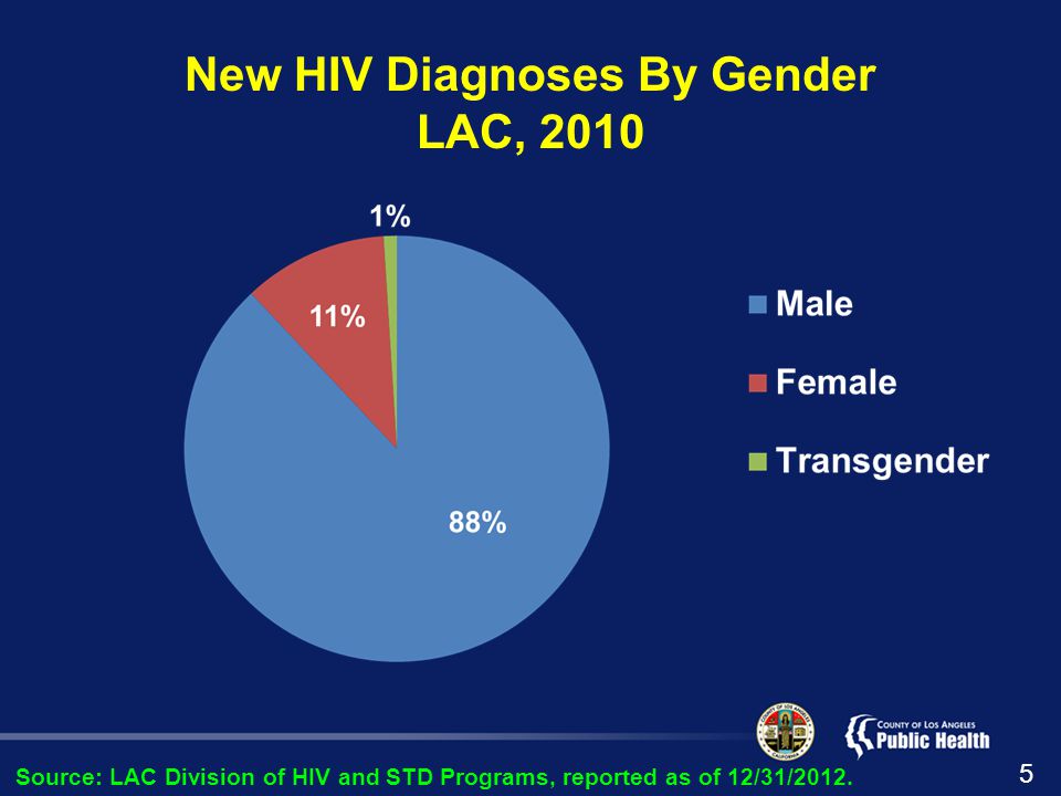 New HIV Diagnoses By Gender LAC, 2010 Source: LAC Division of HIV and STD Programs, reported as of 12/31/2012.