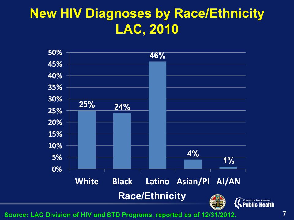 New HIV Diagnoses by Race/Ethnicity LAC, 2010 Source: LAC Division of HIV and STD Programs, reported as of 12/31/2012.