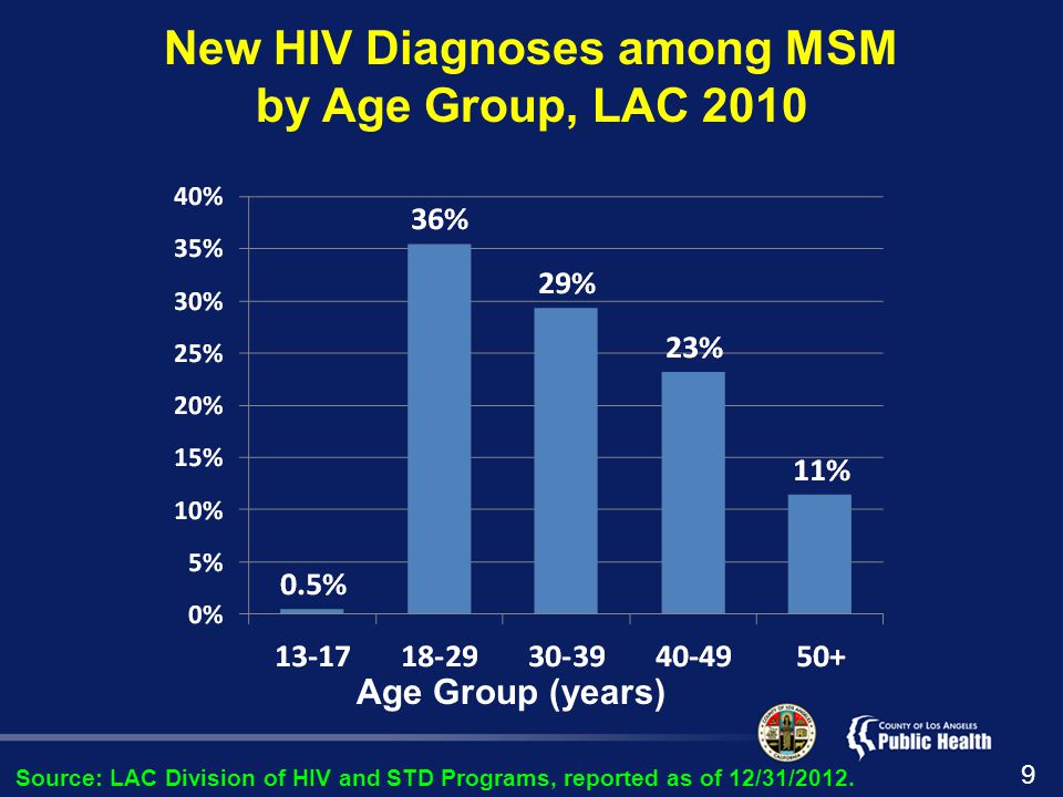 New HIV Diagnoses among MSM by Age Group, LAC 2010 Source: LAC Division of HIV and STD Programs, reported as of 12/31/2012.