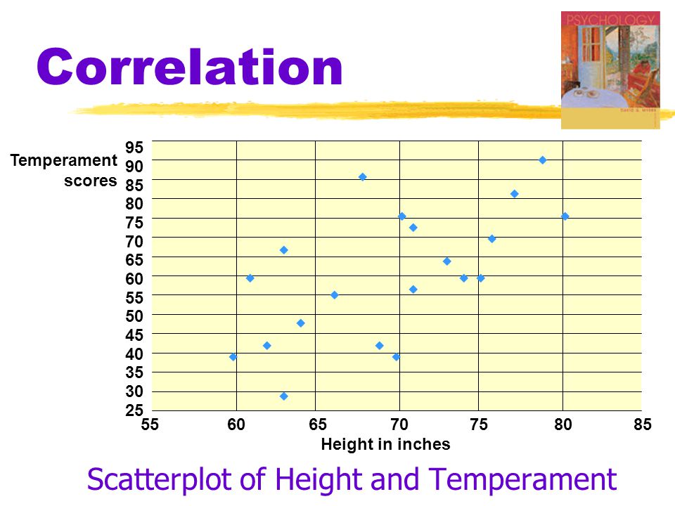Correlation Scatterplot of Height and Temperament Temperament scores Height in inches