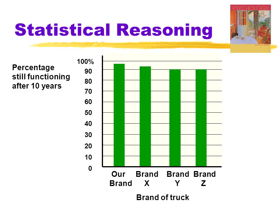 Statistical Reasoning Our Brand Brand Brand Brand X Y Z 100% Percentage still functioning after 10 years Brand of truck