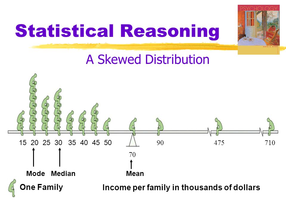Statistical Reasoning A Skewed Distribution Mode Median Mean One Family Income per family in thousands of dollars