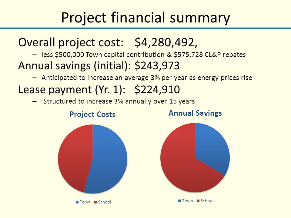 Project financial summary Overall project cost:$4,280,492, – less $500,000 Town capital contribution & $575,728 CL&P rebates Annual savings (initial):$243,973 – Anticipated to increase an average 3% per year as energy prices rise Lease payment (Yr.