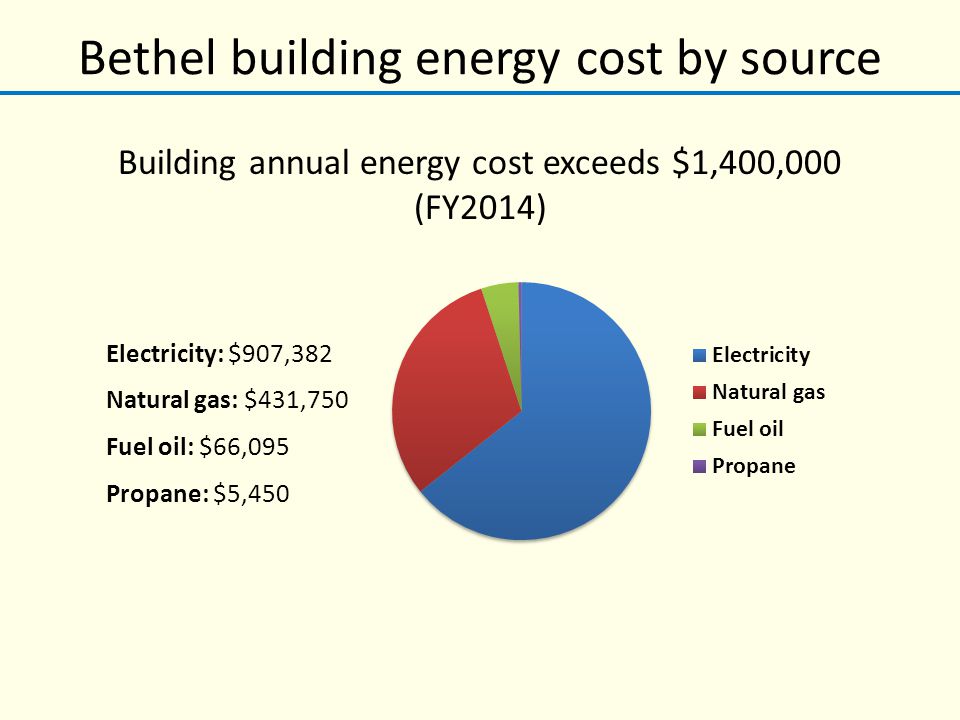 Bethel building energy cost by source Building annual energy cost exceeds $1,400,000 (FY2014) Electricity: $907,382 Natural gas: $431,750 Fuel oil: $66,095 Propane: $5,450