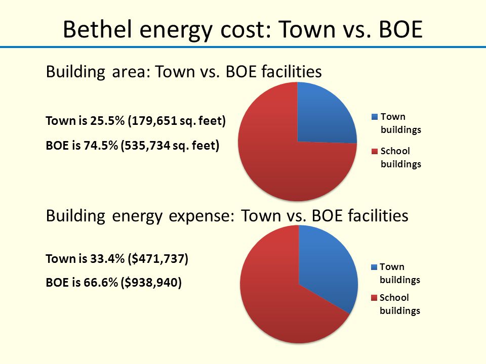 Bethel energy cost: Town vs. BOE Building area: Town vs.
