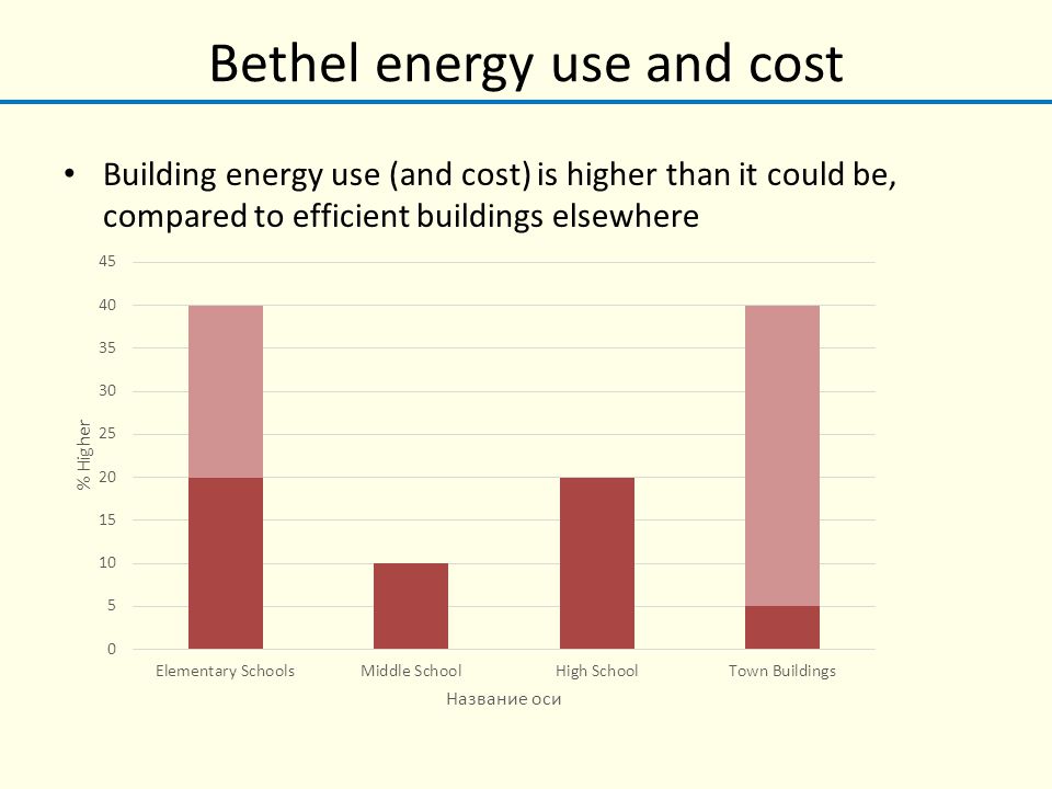 Bethel energy use and cost Building energy use (and cost) is higher than it could be, compared to efficient buildings elsewhere