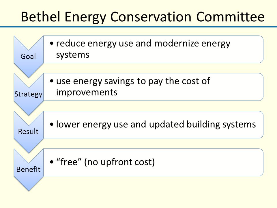 Bethel Energy Conservation Committee Goal reduce energy use and modernize energy systems Strategy use energy savings to pay the cost of improvements Result lower energy use and updated building systems Benefit free (no upfront cost)