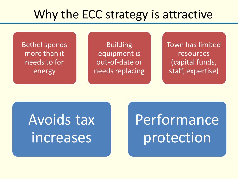 Why the ECC strategy is attractive Bethel spends more than it needs to for energy Building equipment is out-of-date or needs replacing Town has limited resources (capital funds, staff, expertise) Avoids tax increases Performance protection