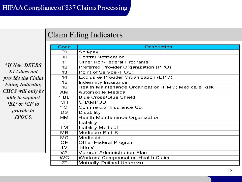 18 Claim Filing Indicators HIPAA Compliance of 837 Claims Processing *If New DEERS X12 does not provide the Claim Filing Indicator, CHCS will only be able to support ‘BL’ or ‘CI’ to provide to TPOCS.