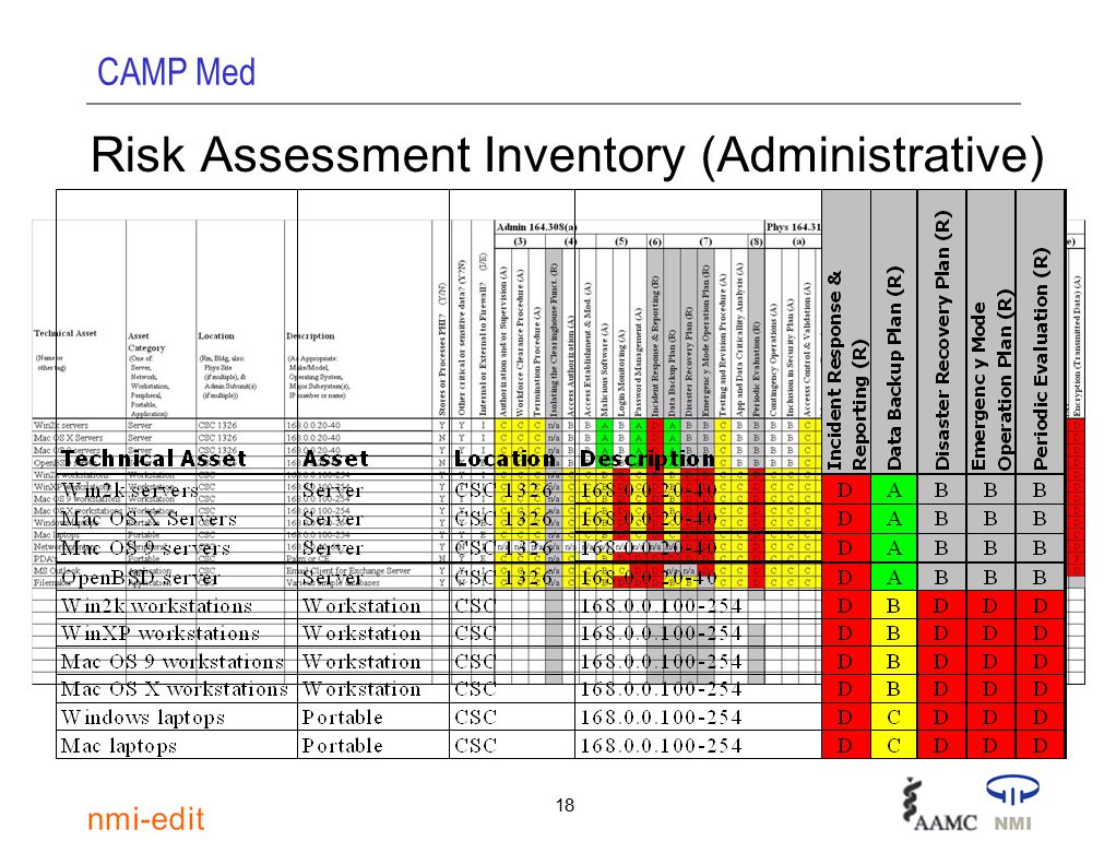 CAMP Med 18 Risk Assessment Inventory (Administrative)