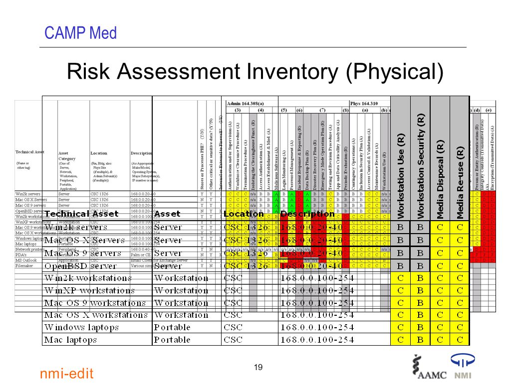 CAMP Med 19 Risk Assessment Inventory (Physical)
