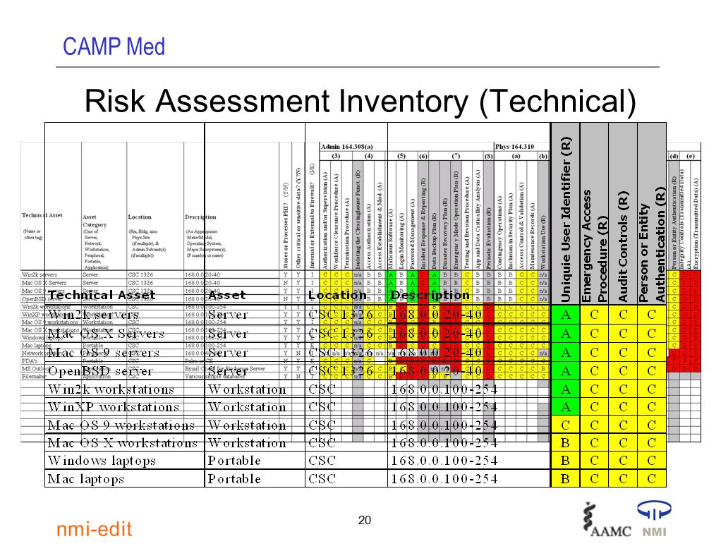 CAMP Med 20 Risk Assessment Inventory (Technical)